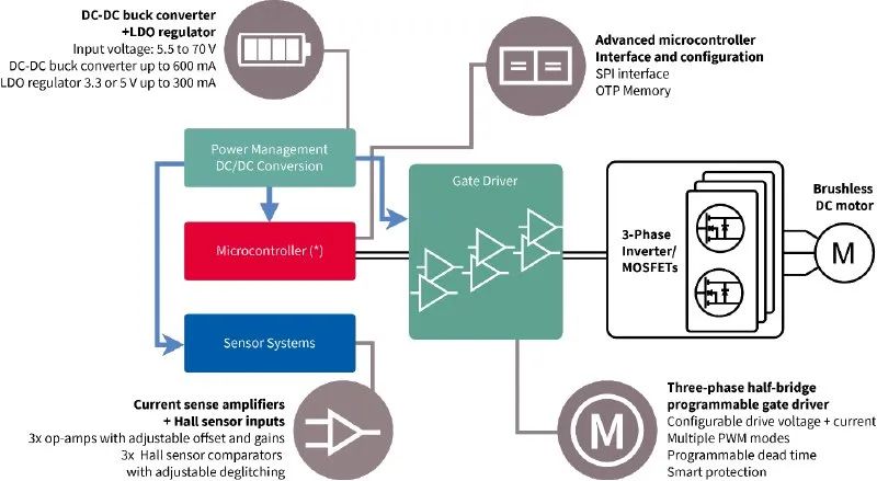 利用封裝、IC和GaN技術提升電機驅動性能