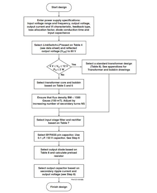 LinkSwitch-LP 系列旨在取代手機/無繩電話、PDA、數(shù)碼相機和便攜式音頻播放器等應(yīng)用中輸出功率 < 2.5 W 的低效線頻線性變壓器電源。LinkSwitch-LP 還可用作白色家電等應(yīng)用中的輔助電源。  LinkSwitch-LP 將高壓功率 MOSFET 開關(guān)與 ON/OFF 控制器集成在一個設(shè)備中。它完全由漏極引腳自供電，具有低 EMI 的抖動開關(guān)頻率，并且具有全面的故障保護。自動重啟可限制過載和輸出短路條件下的器件和電路耗散，而遲滯過溫保護會在熱故障期間禁用內(nèi)部 MOSFET。EcoSmart 技術(shù)使設(shè)計能夠輕松實現(xiàn) < 150 mW 的空載功耗，滿足能源效率要求。  LinkSwitch-LP 的設(shè)計目的是在輸出功率低于 2.5 W 時無需初級側(cè)鉗位電路，從而顯著減少組件數(shù)量和總系統(tǒng)成本。圖 1 顯示了基于 LinkSwitch-LP 的 2 W 電源，不帶初級側(cè)鉗位。LinkSwitch-LP 系列經(jīng)過優(yōu)化，當變壓器上的輔助或偏置繞組提供反饋時，可提供近似的 CV/CC 輸出特性。這非常適合取代工頻變壓器的應(yīng)用，提供兼容的輸出特性，但過載、短路電流和輸入線電壓變化較小。  　  在無鉗位設(shè)計中使用 LinkSwitch-LP 的基本電路原理圖。  快速開始  　 LinkSwitch-LP 反激式設(shè)計流程圖