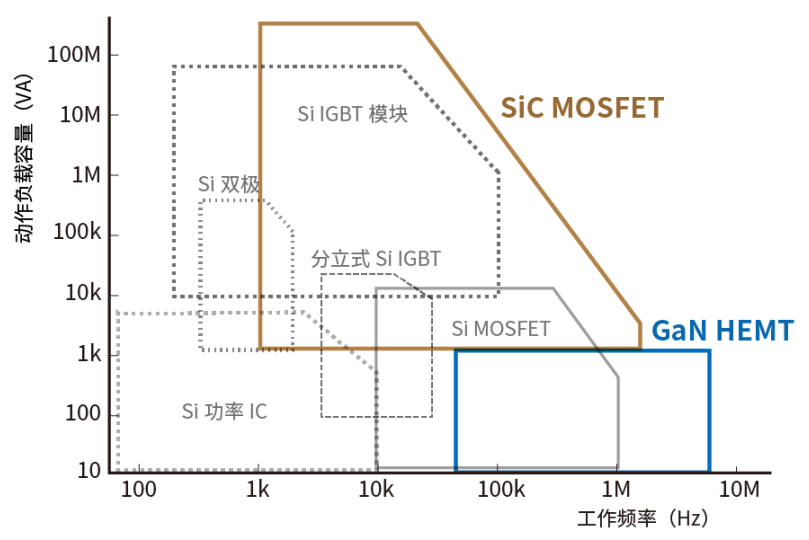 使用SiC/GaN功率半導(dǎo)體，提高功率轉(zhuǎn)換效率，無源元件的技術(shù)進步很重要！