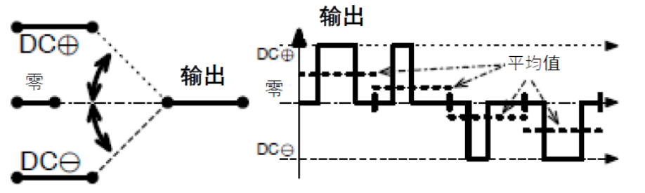 三相功率因數(shù)校正(PFC)系統(tǒng)（或也稱為有源整流或有源前端系統(tǒng)）正引起極大的關(guān)注，近年來需求急劇增加。之前我們介紹了三相功率因數(shù)校正系統(tǒng)的優(yōu)點(diǎn)。本文為系列文章的第二部分，將主要介紹設(shè)計(jì)三相PFC時(shí)的注意事項(xiàng)。  在設(shè)計(jì)三相PFC時(shí)應(yīng)該考慮哪些關(guān)鍵方面？  對于三相PFC，有多種拓?fù)浣Y(jié)構(gòu)，具體可根據(jù)應(yīng)用要求而定。不同的應(yīng)用在功率流方向、尺寸、效率、環(huán)境條件和成本限制等參數(shù)方面會有所不同。在實(shí)施三相PFC系統(tǒng)時(shí)，設(shè)計(jì)人員應(yīng)考慮幾個(gè)注意事項(xiàng)。以下是一些尤其需要注意的事項(xiàng)：  單極還是雙極（兩電平或三電平） 調(diào)制方案 開關(guān)頻率vs功率器件 熱管理和損耗管理 雙向傳輸和輸出方向優(yōu)化 拓?fù)浣Y(jié)構(gòu) 這些方面都會影響我們系統(tǒng)的結(jié)果和整體性能，因此它們對于滿足應(yīng)用的要求至關(guān)重要。在下面的討論中，我們假設(shè)輸入電壓為三相400VAC（EU）或480VAC（USA）。  單極或雙極（兩電平或三電平）  第一個(gè)關(guān)鍵決定是使用兩電平還是三電平拓?fù)浣Y(jié)構(gòu)。這對效率有很大影響，主要包括開關(guān)和二極管中的開關(guān)損耗、電感器中的高頻損耗，以及EMI。這還會極大影響拓?fù)浣Y(jié)構(gòu)，因?yàn)椴⒎撬型負(fù)浣Y(jié)構(gòu)都支持三電平功能。  圖4和圖5顯示了二電平和三電平開關(guān)之間的區(qū)別。  圖4.單電平或兩電平開關(guān)原理   圖5.兩電平或三電平開關(guān)原理  三電平拓?fù)浣Y(jié)構(gòu)的優(yōu)點(diǎn)包括：  1. 開關(guān)損耗減小。通常，開關(guān)損耗與施加到開關(guān)和二極管的電壓的二次方成正比（開關(guān)損耗αVSwitch or Diode2）。在三電平拓?fù)浣Y(jié)構(gòu)中，只有一半的總輸出電壓被施加到（一些）開關(guān)或（一些）二極管。  2. 升壓電感器中的電流紋波變小。對于相同的電感值，施加到電感器的峰峰值電壓也是三電平拓?fù)浣Y(jié)構(gòu)中總輸出電壓的一半。這使得電流紋波更小，更容易使用更小的電感器進(jìn)行濾波，從而實(shí)現(xiàn)更緊湊的電感器設(shè)計(jì)并降低成本。此外，部分電感器損耗與電流紋波成正比。因此，較低的紋波將有助于減少電感器中的損耗。  3. EMI降低。EMI主要與電流紋波有關(guān)。正如剛剛提到的，三電平拓?fù)浣Y(jié)構(gòu)減少了電流紋波，使濾波更容易并產(chǎn)生更低的傳導(dǎo)EMI。電磁輻射EMI與dV/dt和dI/dt相關(guān)。首先，三電平拓?fù)浣Y(jié)構(gòu)降低了峰峰值開關(guān)電壓，使得開關(guān)節(jié)點(diǎn)走線輻射的電場更小。其次，三電平拓?fù)浣Y(jié)構(gòu)減少了峰峰值開關(guān)電流，使得在開關(guān)功率級環(huán)路中輻射的磁場更小。  開關(guān)頻率與開關(guān)技術(shù)  開關(guān)頻率對電氣設(shè)計(jì)有多方面的影響，而且也會對系統(tǒng)規(guī)格（如尺寸和重量）和額外成本（如運(yùn)輸和處理成本）產(chǎn)生影響。  提高開關(guān)頻率，可以減小無源元件的尺寸，從而使系統(tǒng)更輕并降低成本。然而，開關(guān)損耗隨頻率增加。新的開關(guān)技術(shù)解決了這一難題。  就開關(guān)技術(shù)而言，IGBT是速度較慢的器件。IGBT用于開關(guān)頻率較低（幾十kHz）的轉(zhuǎn)換器中。與MOSFET相比，當(dāng)VCE(SAT)小于RDS(ON)×ID時(shí)，它們更適合用于非常高的電流。硅超級結(jié)MOSFET的使用頻率不超過100kHz左右。而碳化硅(SiC) MOSFET可用于100kHz以上。  關(guān)于二極管，肖特基SiC二極管與快速硅二極管也可用于三相PFC中的升壓二極管，與MOSFET互補(bǔ)，以降低開關(guān)損耗并允許超結(jié)硅MOSFET實(shí)現(xiàn)更高的工作頻率。  肖特基SiC二極管也可以與IGBT共同封裝，以減少反向恢復(fù)損耗。這種配置（硅IGBT+SiC聯(lián)合封裝二極管）稱為混合IGBT。混合IGBT在各種拓?fù)浣Y(jié)構(gòu)的半橋或背靠背配置中能以較少的開關(guān)損耗運(yùn)行。如果開關(guān)損耗較低，開關(guān)頻率也可以增加，以優(yōu)化系統(tǒng)性能。  最后，還必須考慮具體的應(yīng)用要求。對于“車載充電器”，由于尺寸和重量至關(guān)重要，因此需要高頻以減小無源元件的尺寸。這將需要高頻開關(guān)和二極管。在這種情況下，寬禁帶組件（如SiC）通常是首選。另一方面，對于“非車載充電器”，尺寸和重量并不那么重要。充電時(shí)間和成本更為關(guān)鍵。為縮短充電時(shí)間，常采用IGBT實(shí)現(xiàn)數(shù)百千瓦的充電功率。成本限制是采用更便宜的常規(guī)硅基器件解決方案的另一個(gè)原因。  調(diào)制方案  在平衡的三相系統(tǒng)中，沒有中性線電流。電壓總和始終為零，電流也是如此。我們有以下公式（其中U、V、W是三相線的名稱）：  這意味著流過一相或兩相的電流是否會通過其他兩相或一相（分別）返回電網(wǎng)。電流分流取決于電網(wǎng)波形的相位。有十二種不同的組合或狀態(tài)（取決于U、V、W值）。這些狀態(tài)稱為“扇區(qū)”，如圖6所示。  圖6.三相電壓和扇區(qū)  例如，在扇區(qū)1期間，電流從（U和V）流向W。在扇區(qū)4期間，電流從V流向（U和W）。調(diào)制技術(shù)將基于這些扇區(qū)，并將確定應(yīng)用于所需開關(guān)的PWM序列。  為了驅(qū)動開關(guān)，還可以使用多種調(diào)制技術(shù)。最常見的是SVPWM。大多數(shù)情況下，采用對稱PWM調(diào)制來減少頻譜頻率含量，也用于減少前沿或后沿PWM調(diào)制時(shí)的EMI。為了減少開關(guān)和二極管的電壓應(yīng)力，通常（或幾乎總是）使用所謂的“三次諧波注入”來獲得空間矢量調(diào)制模式。使用的其他調(diào)制方案是平底調(diào)制或不連續(xù)調(diào)制，這主要有助于降低二極管的應(yīng)力，但會引入更高的失真和功率因數(shù)退化。  使用Clark和Park變換完成控制。Clark變換將三相電壓系統(tǒng)轉(zhuǎn)換為與三相系統(tǒng)具有相同線路頻率的單相系統(tǒng)。Park變換將單相系統(tǒng)轉(zhuǎn)換為具有有功和無功組件的靜態(tài)系統(tǒng)，類似于一種解調(diào)技術(shù)。通常，輸入電壓被認(rèn)為是純正電壓，并用作相移測量的基準(zhǔn)。當(dāng)輸入電流的有功值和無功值已知時(shí)，控制系統(tǒng)的目標(biāo)是調(diào)節(jié)無功電流分量總和為0。這是任何PFC 的主要目標(biāo)。有功部分由控制器調(diào)整，以向負(fù)載提供所需的功率。  損耗管理和熱管理  損耗和效率取決于許多參數(shù)，例如開關(guān)頻率、開關(guān)和二極管技術(shù)、轉(zhuǎn)換器拓?fù)浣Y(jié)構(gòu)和無源元件。眾所周知，如果損耗減少，則效率提高并且熱管理變得更容易。  在主動元件中，有兩種方法可以處理熱管理。對于低功率應(yīng)用，使用分立功率器件進(jìn)行設(shè)計(jì)是首選解決方案。它提供了采購和生產(chǎn)方面的靈活性。使用分立器件的缺點(diǎn)是通常需要很多非常復(fù)雜的機(jī)械組件。借助分立式器件，可以實(shí)現(xiàn)更高功率的設(shè)計(jì)。在這種情況下，整個(gè)系統(tǒng)被分成幾個(gè)并行運(yùn)行的低功率轉(zhuǎn)換器（或模塊）。這種架構(gòu)通過將損耗分散到多個(gè)模塊來簡化電源管理。  然而，在更高功率應(yīng)用的轉(zhuǎn)換器中采用功率模塊更有優(yōu)勢（將多個(gè)功率器件集成在一個(gè)封裝中）。這樣有助于熱管理和機(jī)械組裝，因?yàn)橹恍枰粋€(gè)模塊（或一小組模塊）連接到散熱片。此外，模塊還針對熱傳遞進(jìn)行了優(yōu)化，實(shí)現(xiàn)極低熱阻材料。這在分立裝配中更難實(shí)現(xiàn)。模塊與分立器件相比的另一個(gè)優(yōu)勢是寄生或漏電布局電感。  在模塊內(nèi)部，與分立裝配相比，距離更小，這有助于減少寄生電感等損耗。較低的寄生電感還可以減少電壓尖峰，由于開關(guān)和二極管上的應(yīng)力較低，因此可以提高可靠性。較低電壓尖峰的第二個(gè)優(yōu)點(diǎn)是還可以減少高頻輻射。  雙向性和功率流方向優(yōu)化  通常，三相逆變器（用于UPS、太陽能或電機(jī)驅(qū)動）可以是雙向的，并且在反向模式（或UPS的充電模式或電機(jī)驅(qū)動的制動模式）下運(yùn)行時(shí)充當(dāng)AC/DC轉(zhuǎn)換器。不過，這里有一點(diǎn)需要強(qiáng)調(diào)。通常，功率轉(zhuǎn)換器，特別是其拓?fù)浣Y(jié)構(gòu)，一般是通過開關(guān)器件和二極管的選擇，專門針對一種用法和輸出方向進(jìn)行優(yōu)化的。在PFC模式下用作AC/DC轉(zhuǎn)換器的三相逆變器的效率不如優(yōu)化的AC/DC PFC轉(zhuǎn)換器。即使設(shè)計(jì)為雙向的DC/AC拓?fù)浣Y(jié)構(gòu)，也會在一個(gè)方向上表現(xiàn)出比另一個(gè)方向更好的性能。因此，重要的是要記住最需要的用法是什么。  本文及其中討論的應(yīng)用側(cè)重于三相PFC轉(zhuǎn)換器，因此系統(tǒng)經(jīng)過優(yōu)化以從電網(wǎng)獲取電力（即使它們可能是雙向的）。此外，正如我們將看到的，并非所有拓?fù)浣Y(jié)構(gòu)都可以實(shí)現(xiàn)雙向性，因此預(yù)先選擇合適的拓?fù)浣Y(jié)構(gòu)是一個(gè)重要因素。