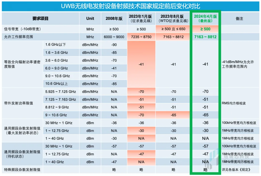 干貨！UWB新國標(biāo)深度解讀 | 大帶寬模式是國產(chǎn)化突圍的關(guān)鍵