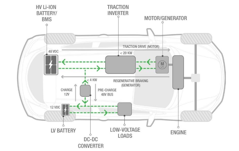 電動汽車和混動汽車DC-DC轉換器的創(chuàng)新設計與測試方法