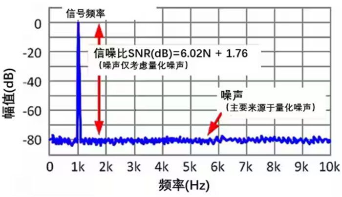 Σ －Δ ADC的高精度數(shù)模轉(zhuǎn)化，是如何實(shí)現(xiàn)的？