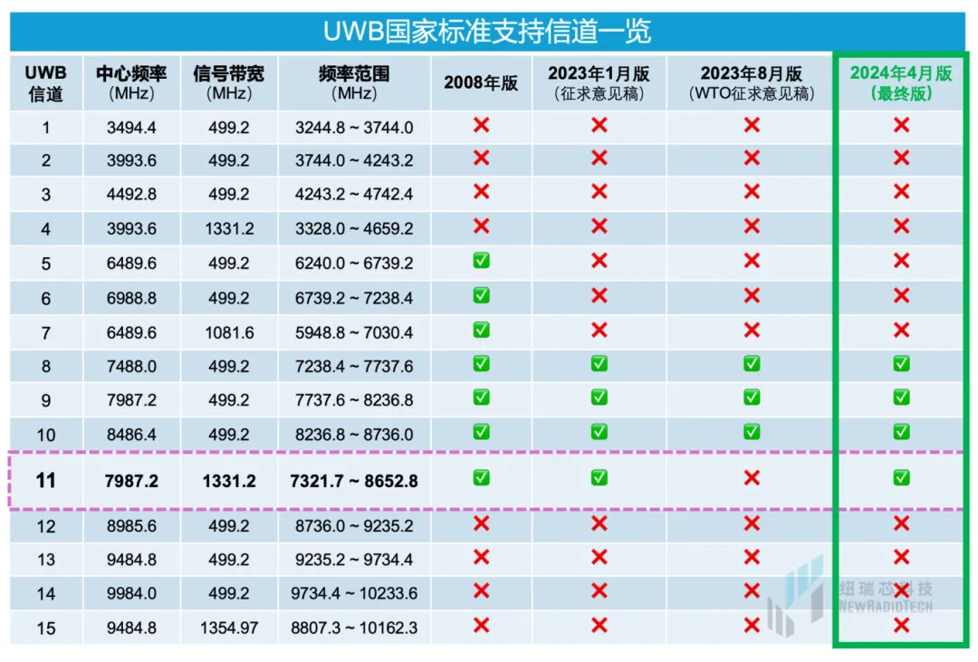 干貨！UWB新國標(biāo)深度解讀 | 大帶寬模式是國產(chǎn)化突圍的關(guān)鍵