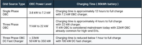 不斷改進 OBC 設(shè)計，適應(yīng)更高的功率等級和電壓