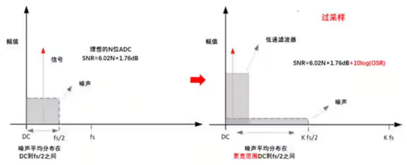 Σ －Δ ADC的高精度數(shù)模轉(zhuǎn)化，是如何實(shí)現(xiàn)的？