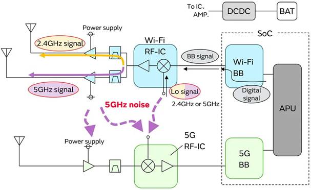 5G通信環(huán)境中，解決Wi－Fi電波干擾，做到“對癥下藥”是關(guān)鍵！