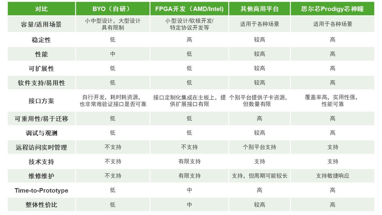 BYO、FPGA開發(fā)板與商用，一文詳解各類原型驗證