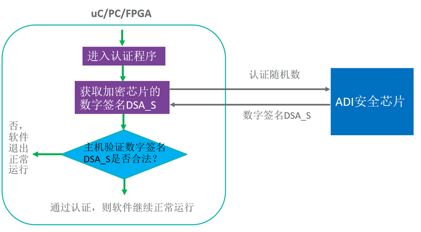 智者避危于無形，如何讓您的電子系統(tǒng)實現(xiàn)可靠的安全認證？