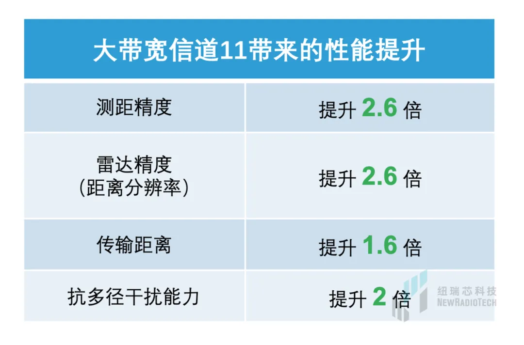 干貨！UWB新國標(biāo)深度解讀 | 大帶寬模式是國產(chǎn)化突圍的關(guān)鍵