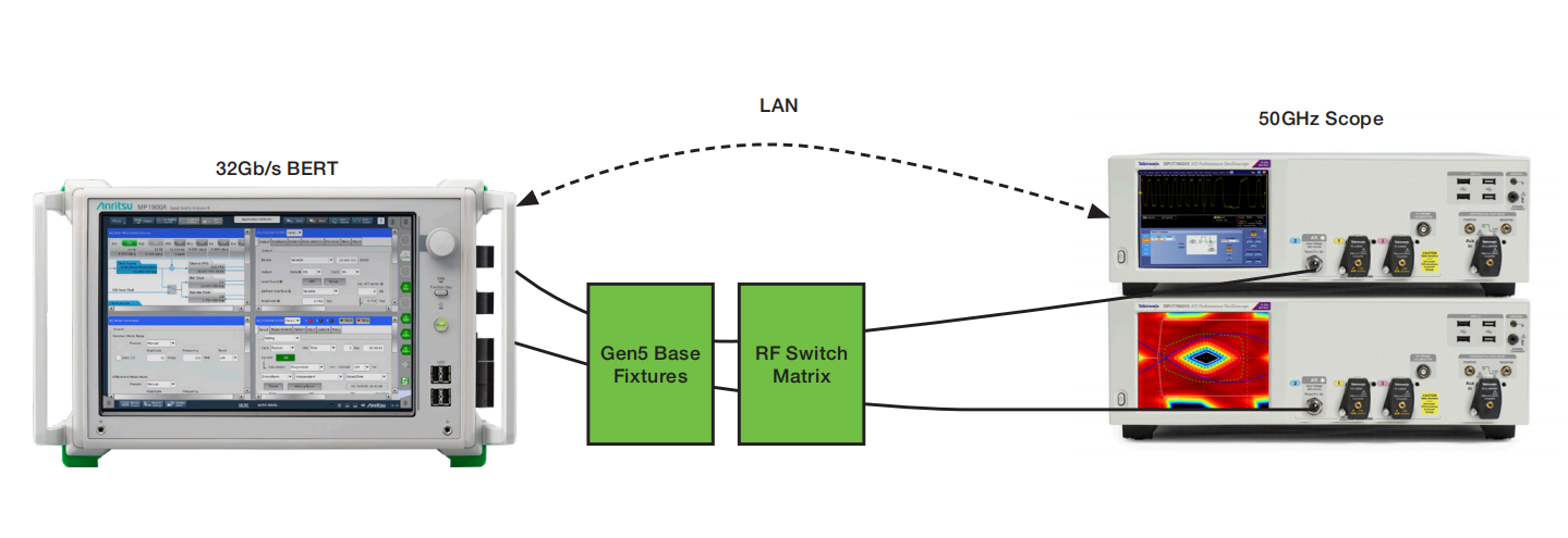 PCI Express Gen5：自動(dòng)化多通道測(cè)試