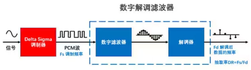 Σ －Δ ADC的高精度數(shù)模轉(zhuǎn)化，是如何實(shí)現(xiàn)的？