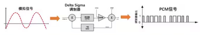 Σ －Δ ADC的高精度數(shù)模轉(zhuǎn)化，是如何實(shí)現(xiàn)的？