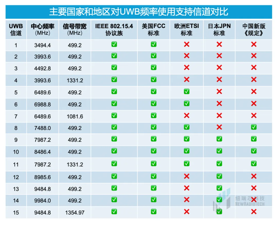 干貨！UWB新國標(biāo)深度解讀 | 大帶寬模式是國產(chǎn)化突圍的關(guān)鍵