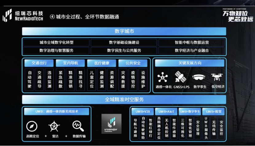 UWB芯片深入城市每一條“神經(jīng)末梢”！紐瑞芯“創(chuàng)芯版圖”再升級(jí)，劍指數(shù)字中國(guó)時(shí)空基底