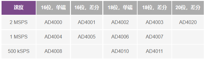 這個ADC系列可簡化驅(qū)動并拓寬ADC驅(qū)動器選擇范圍！