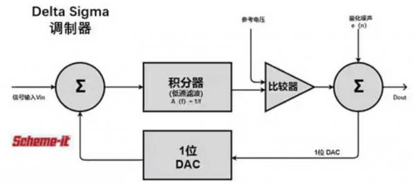 Σ －Δ ADC的高精度數(shù)模轉(zhuǎn)化，是如何實(shí)現(xiàn)的？