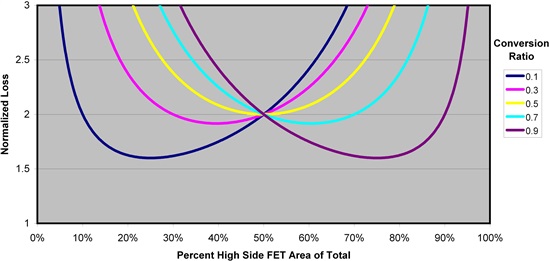 怎樣正確選擇同步降壓 MOSFET 電阻比？