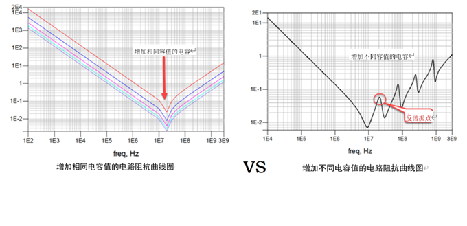 一張圖搞懂為什么去耦電容要好幾種容值？