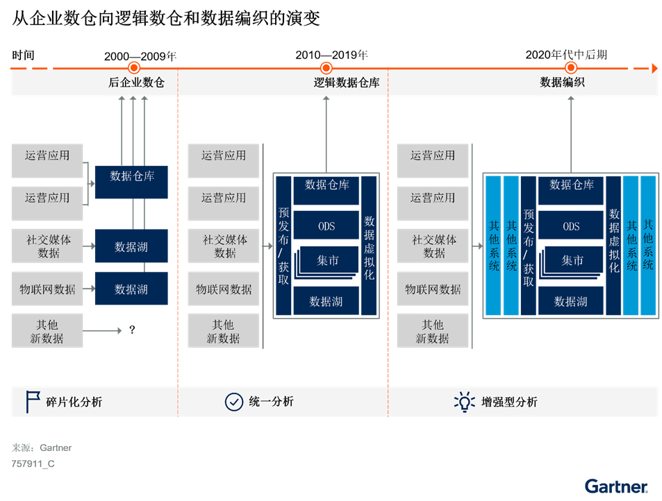 實(shí)施混合式數(shù)據(jù)分析平臺的三個(gè)步驟