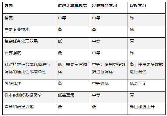 最適合 AI 應(yīng)用的計(jì)算機(jī)視覺類型是什么？