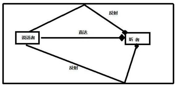 如何在ADI DSP中設(shè)計(jì)一個(gè)合理的混響？