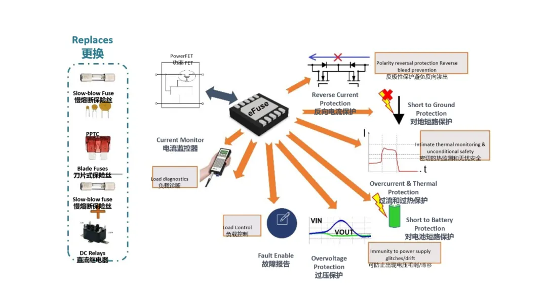 汽車控制器中更智能的電路保護(hù)？試試eFuse