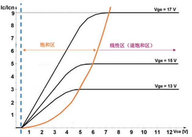 什么是IGBT的退飽和（desaturation）？ 什么情況下IGBT會(huì)進(jìn)入退飽和狀態(tài)？