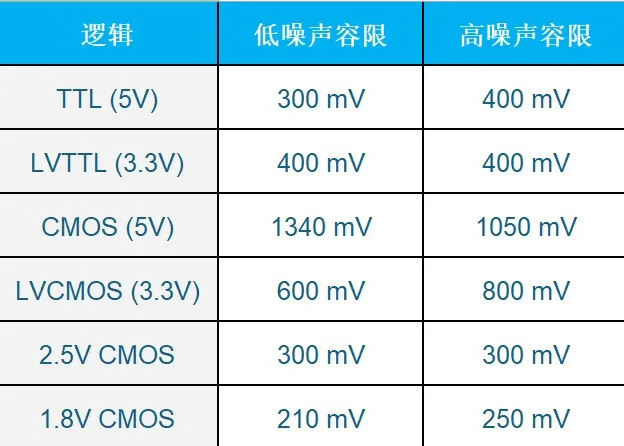 CMOS 噪聲容限值