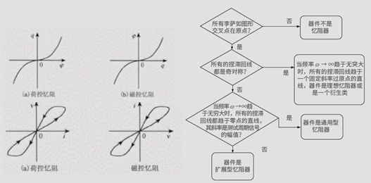 【未來可測(cè)】系列之二：憶阻器單元基礎(chǔ)研究和性能研究測(cè)試方案