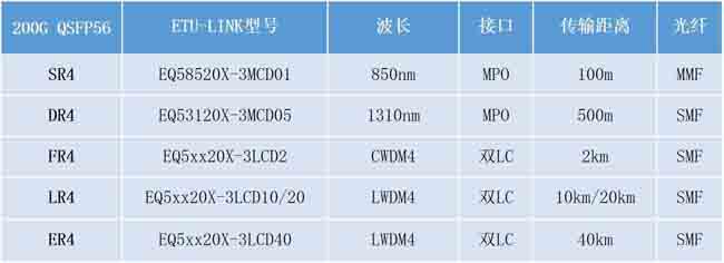 干貨分享丨超詳細的200G QSFP56光模塊知識