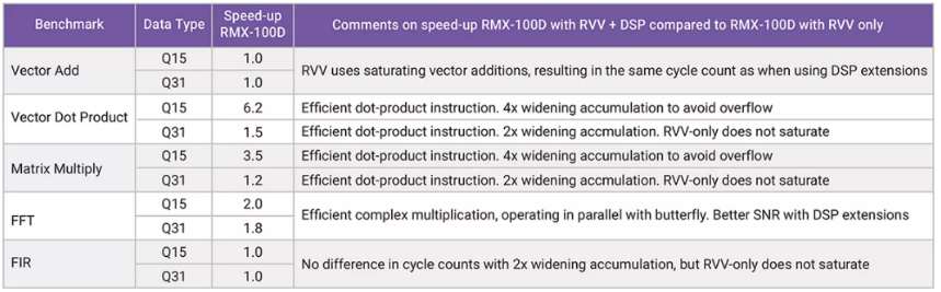 利用定制DSP指令增強(qiáng)RISC－V RVV，推動(dòng)嵌入式應(yīng)用發(fā)展