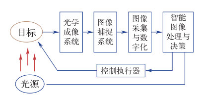 智能傳感技術(shù)是實現(xiàn)智能制造的關(guān)鍵