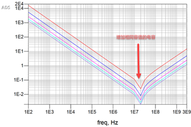 一張圖搞懂為什么去耦電容要好幾種容值？