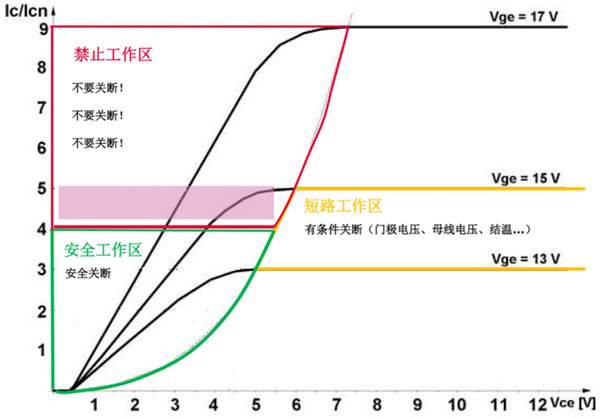 什么是IGBT的退飽和（desaturation）？ 什么情況下IGBT會(huì)進(jìn)入退飽和狀態(tài)？