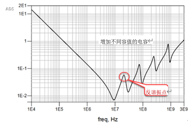 一張圖搞懂為什么去耦電容要好幾種容值？