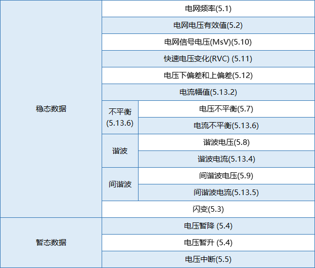 要測量和分析電能穩(wěn)態(tài)及瞬態(tài)數(shù)據(jù)？世健的電能質(zhì)量分析儀小型導軌表方案恰如所需！