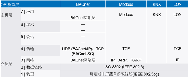 新的10BASE-T1L標(biāo)準(zhǔn)有哪些變化？