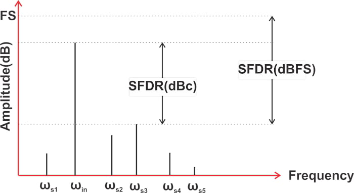 什么是無雜散動態(tài)范圍 (SFDR)？為什么 SFDR 很重要？