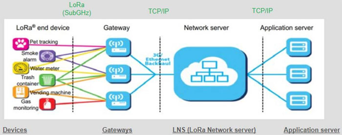 利用經過認證的 LoRaWAN 模塊加速遠距離連接的開發(fā)