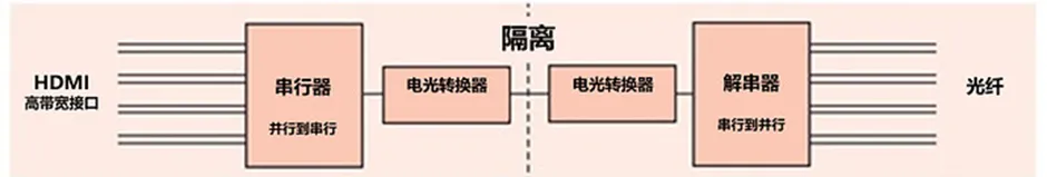 HDMI信號隔離器要怎么選？試試專用芯片！