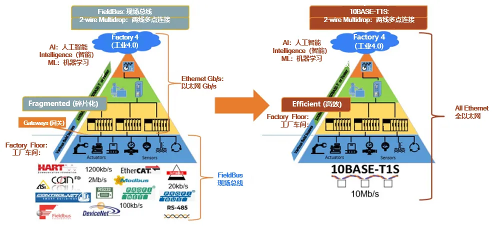 10BASE-T1S如何推動(dòng)工業(yè)與汽車革新？