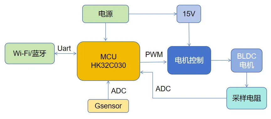 基于HK32C030的高效智能排風(fēng)扇解決方案揭秘！