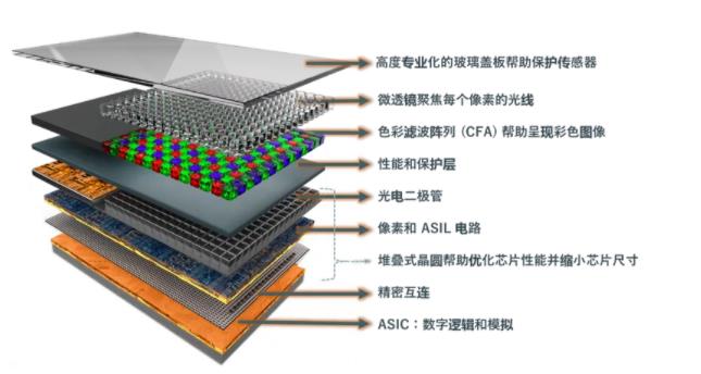 圖像傳感器選擇標(biāo)準(zhǔn)多？成像性能必須排第一