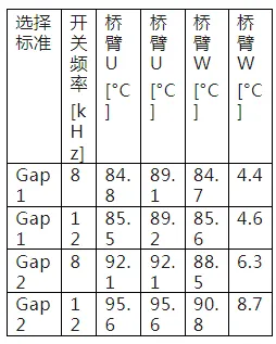 電驅(qū)逆變器SiC功率模塊芯片級熱分析