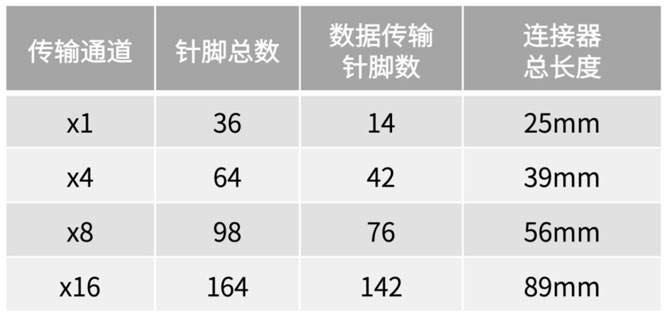 不斷提速的PCIe，又快又穩(wěn)的連接器哪里找？