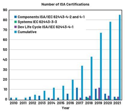 IEC 62443系列標準：如何防御基礎設施網(wǎng)絡攻擊