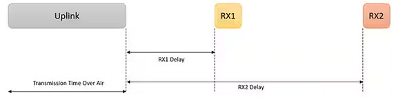 利用經過認證的 LoRaWAN 模塊加速遠距離連接的開發(fā)