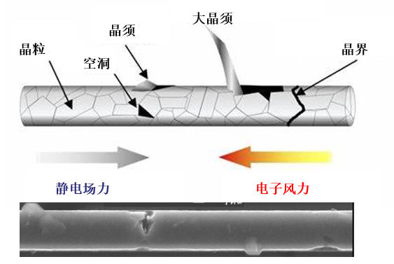 淺談因電遷移引發(fā)的半導體失效