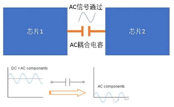 關(guān)于高速電路中的AC耦合電容